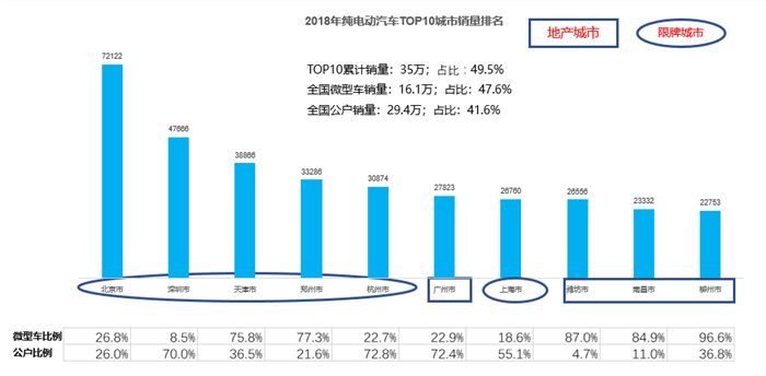 2018年純電動汽車市場TOP3城市銷量分析