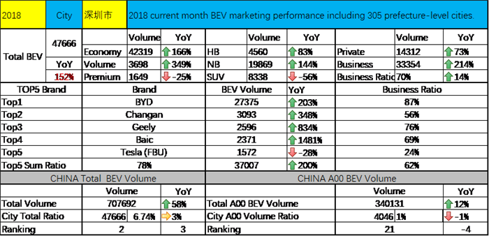 2018年純電動汽車市場TOP3城市銷量分析
