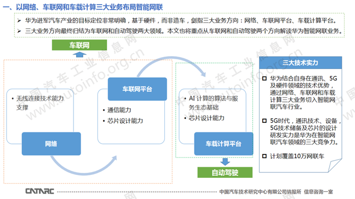 快速发展 华为智能网联汽车业务解析