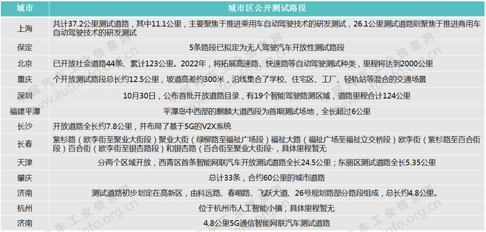 自动驾驶道路测试三大动向