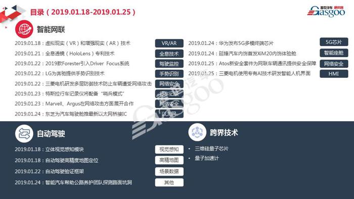 【盖世研究院】2019全球汽车前瞻技术情报一月总汇