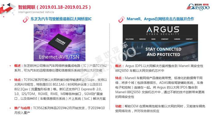【盖世研究院】2019全球汽车前瞻技术情报一月总汇