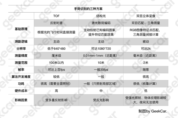 手势识别,汽车人际交互方式