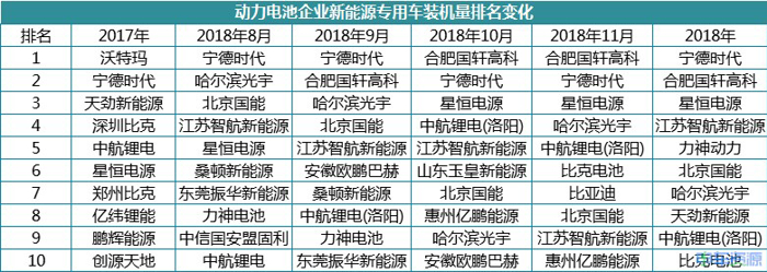 宁德时代，电池，新能源专用车,动力电池企业装机量排名