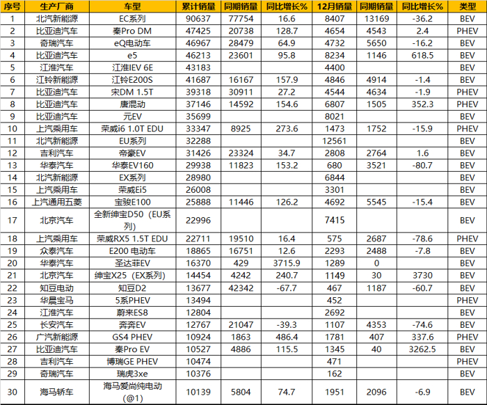 电动汽车，销量，辣评2018新能源汽车销量,比亚迪北汽竞争