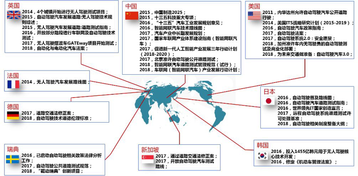 課題| 全球自動駕駛測試與商業(yè)化應用報告（一）：自動駕駛汽車發(fā)展概況