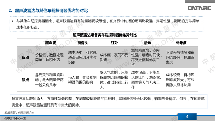 超声波雷达发展现状及趋势分析