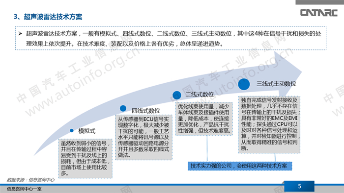 超声波雷达发展现状及趋势分析