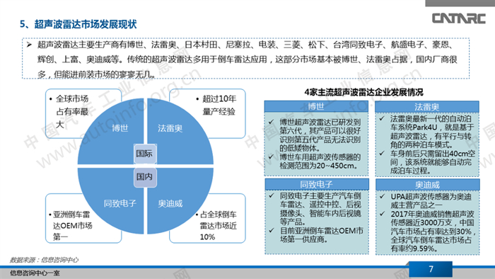 超声波雷达发展现状及趋势分析