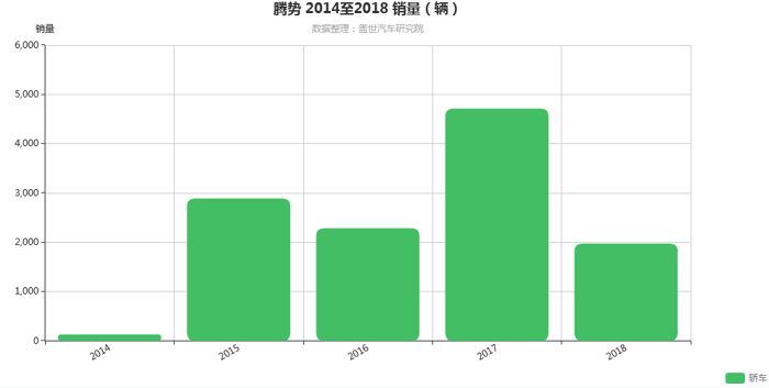 再获比亚迪2亿元增资，腾势2019能否“转危为安”？