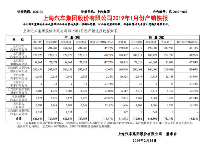 上汽集团发布1月产销快报，乘用车板块下滑明显