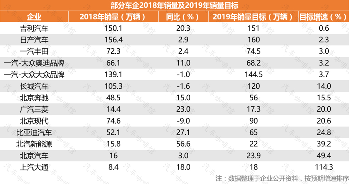 销量,2019车企销量目标,2019吉利销量目标 销量,2019车企销量目标,2019吉利销量目标