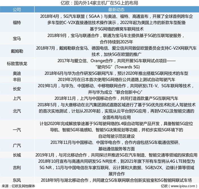 14家主机厂抢滩5G新风口，华为竟不是主要合作对象