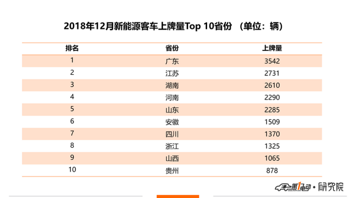 新能源商用车12月上牌量排行：广东省继续领跑，专用车北汽新能源领衔