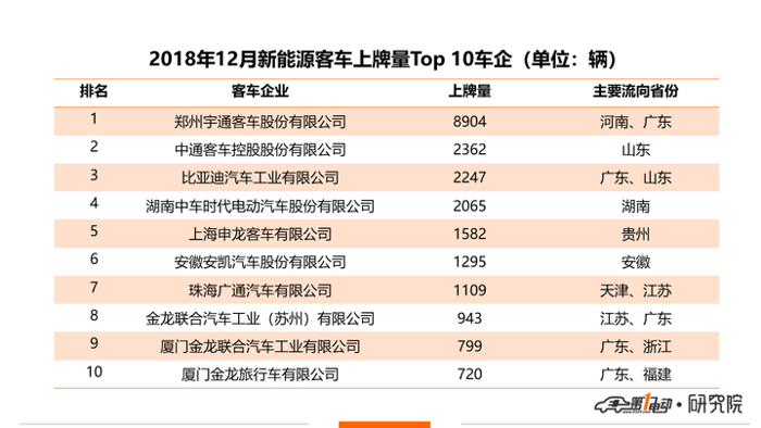 新能源商用车12月上牌量排行：广东省继续领跑，专用车北汽新能源领衔