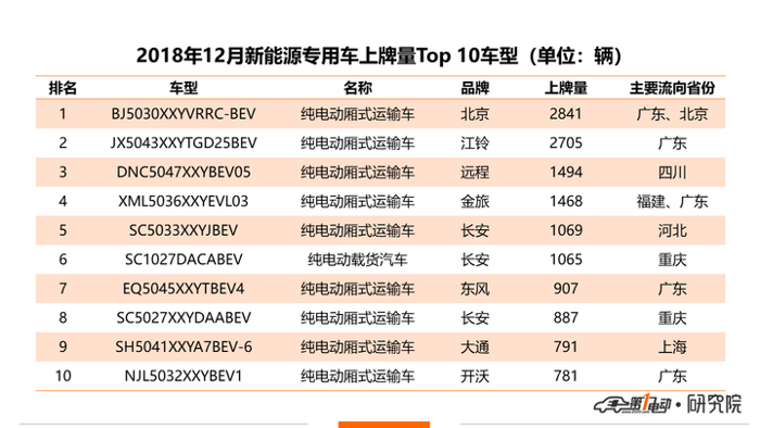 新能源商用车12月上牌量排行：广东省继续领跑，专用车北汽新能源领衔