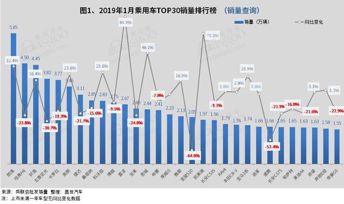 2019年1月汽车销量排行榜：朗逸创历史新高 雷凌同比大幅增长