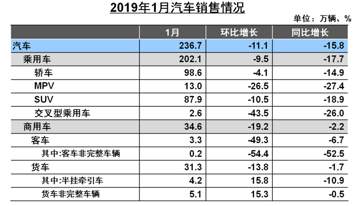 销量，中汽协,1月销量排行榜