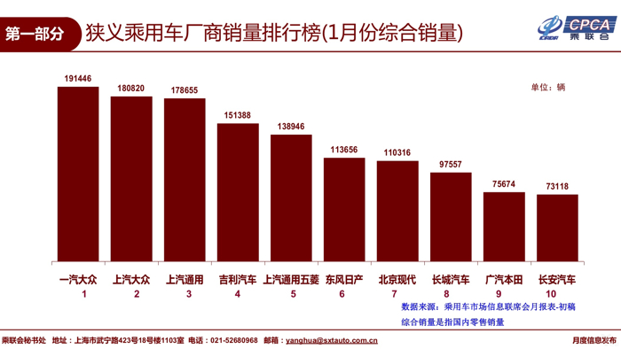 乘联会：1月乘用车零售降速放缓，市场消费步入稳定阶段