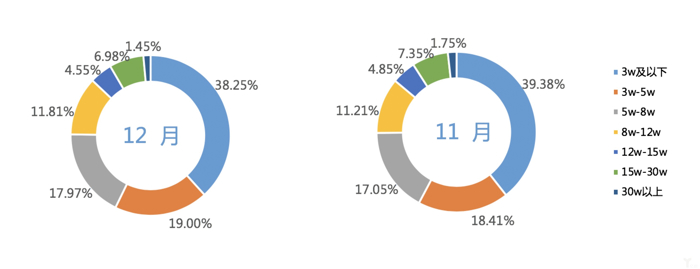 乘联会：1月乘用车零售降速放缓，市场消费步入稳定阶段