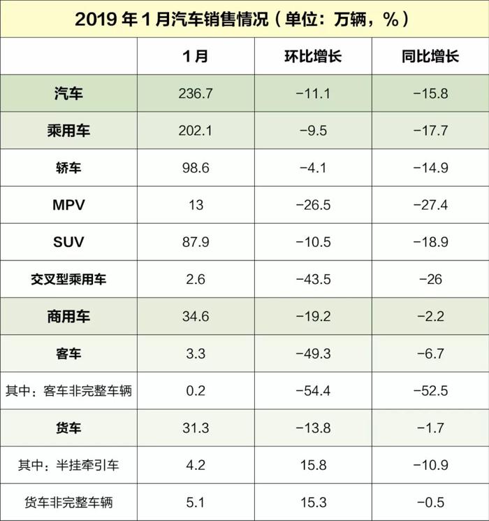 自主品牌,销量,1月销量下滑,中汽协,1月开门红纯属误会 自主品牌,销量,1月销量下滑,中汽协,1月开门红纯属误会