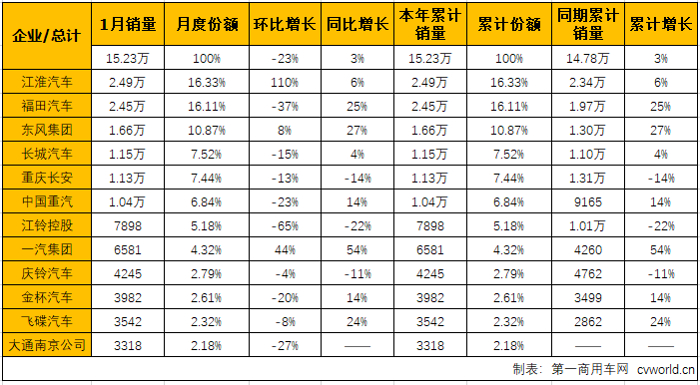 江淮增110%居首 重汽升第六 1月轻卡销量站上八年来最高点