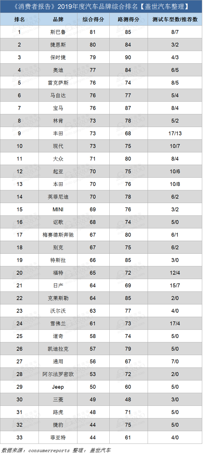 《消费者报告》2019年度汽车品牌综合排名：斯巴鲁逆袭得冠 特斯拉跌出前十