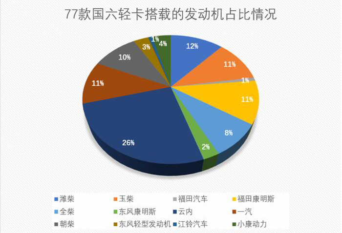 康明斯/潍柴/玉柴/云内混战国六 轻型动力市场格局或生变？