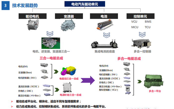 重庆青山吕兵部长给出的电驱动技术发展趋势.png 重庆青山吕兵部长给出的电驱动技术发展趋势.png