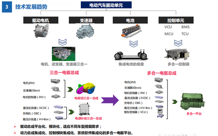 重庆青山吕兵部长给出的电驱动技术发展趋势.png