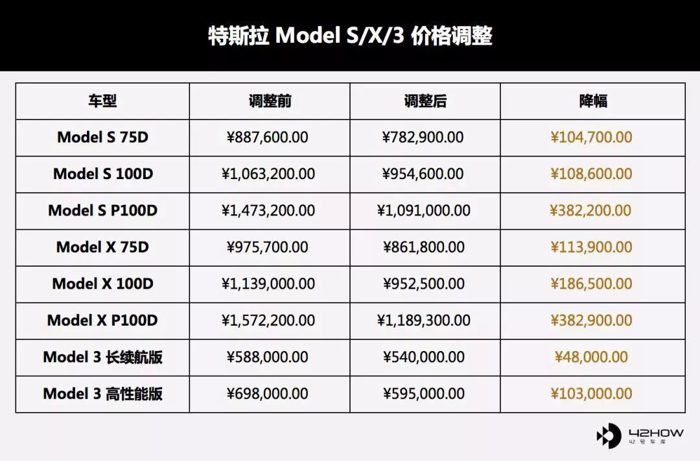 國內(nèi)首批Model 3為什么那么貴？到底好在哪？