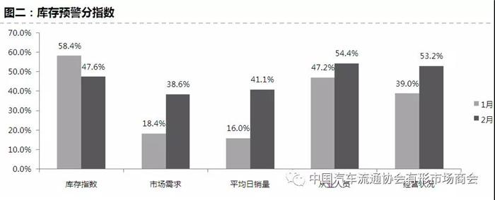 經(jīng)銷商庫存預警