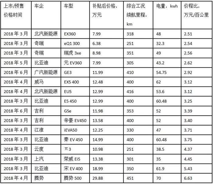 续航,价格，电动车定价