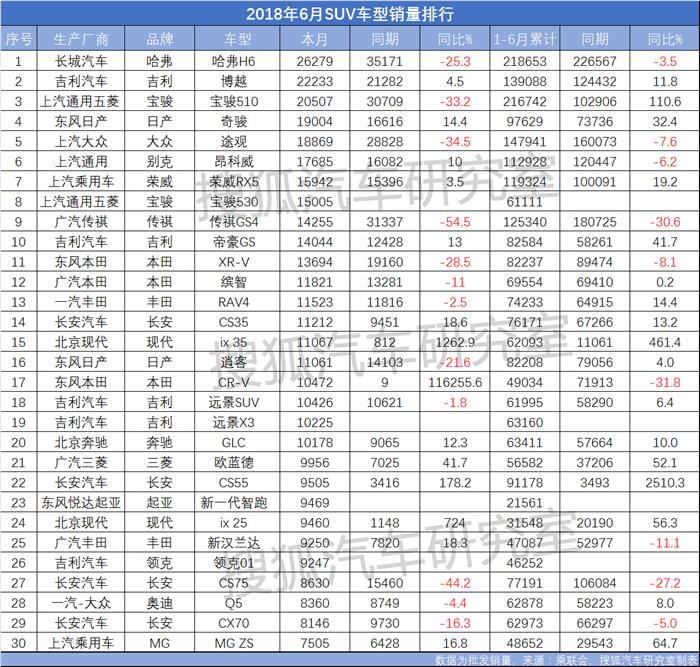 SUV，銷量，博越，6月SUV銷量