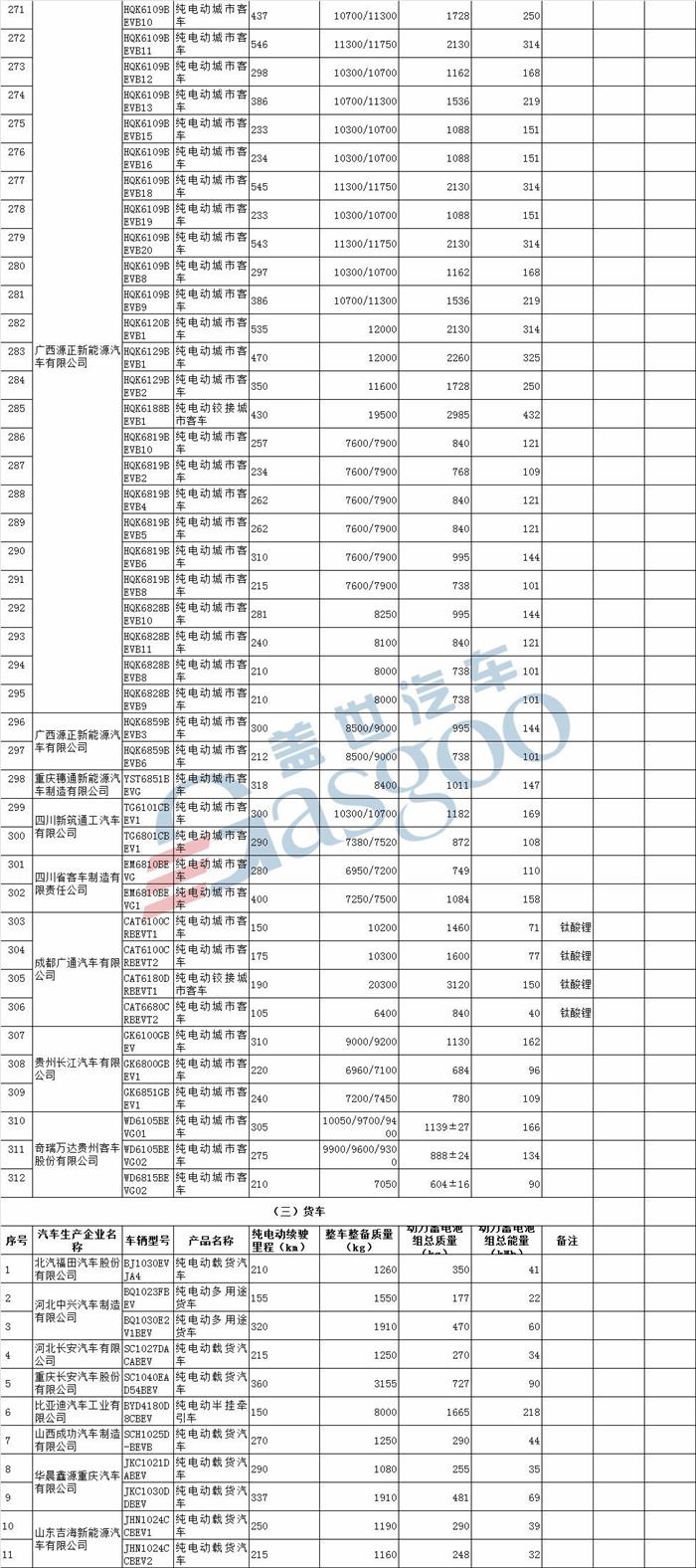北汽新能源LITE、云度ππ等580款车型入选第18批免购置税新能源车型目录