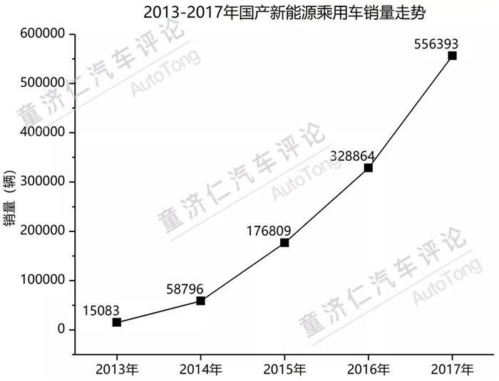 新能源汽车销量