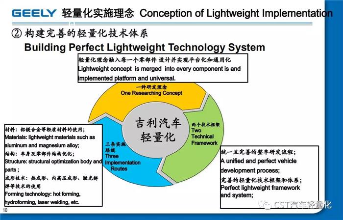 吉利 汽车轻量化应用与开发