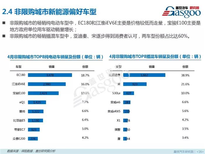 新能源乘用車,燃料類型，零售市場，4月銷量