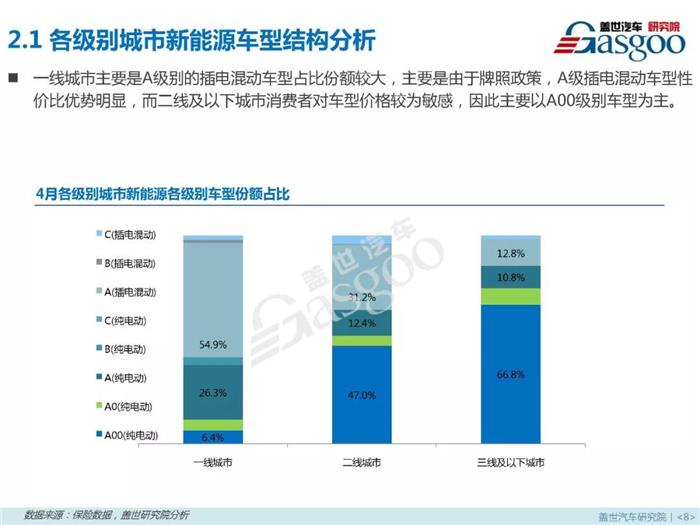 新能源乘用車,燃料類型，零售市場，4月銷量