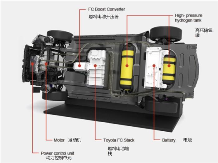 氢燃料汽车系统