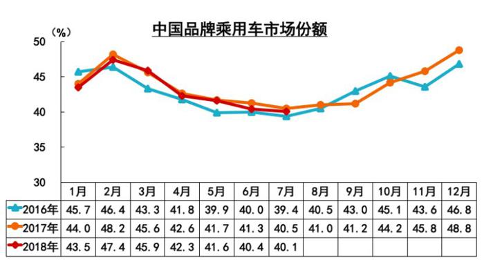 销量，7月乘用车销量,7月汽车销量