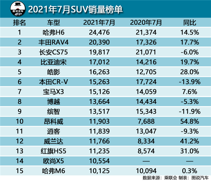 7月汽车销量榜快报,朗逸跌出前三,丰田RAV4销量超长安CS75