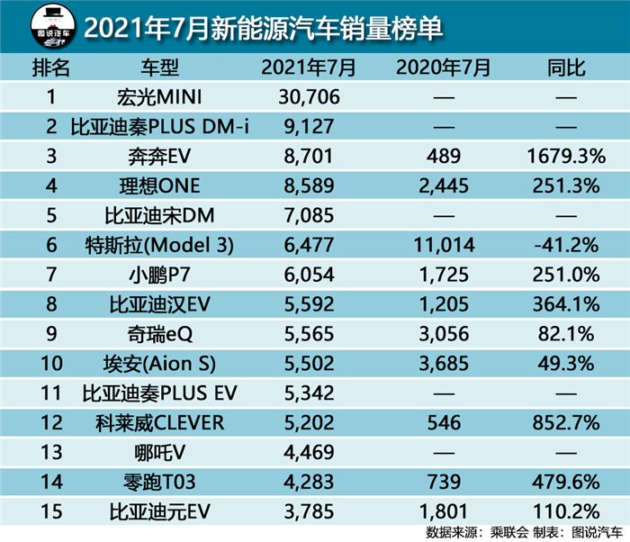 7月汽车销量榜快报,朗逸跌出前三,丰田RAV4销量超长安CS75