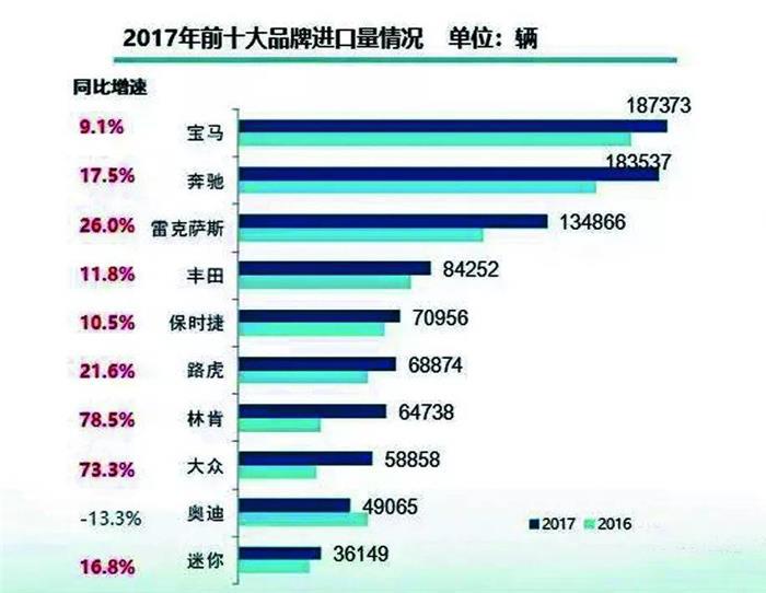 美国进口车,进口关税，经销商