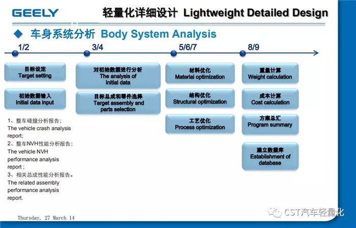 吉利 汽车轻量化应用与开发