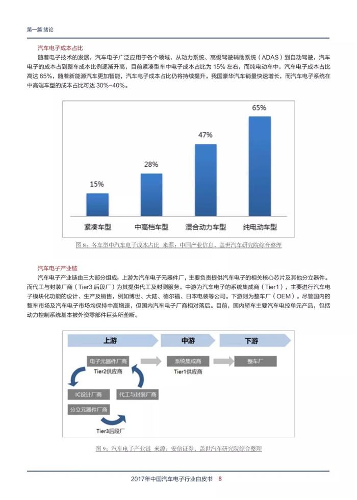 汽车电子行业白皮书,汽车电子市场规模