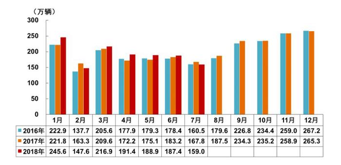 销量，7月乘用车销量,7月汽车销量