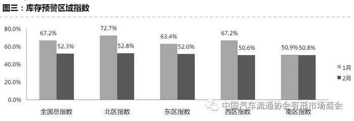 經(jīng)銷商庫存預警