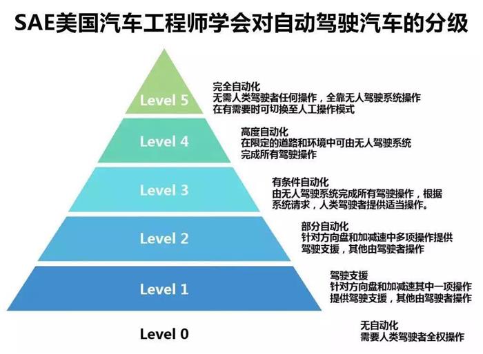 蔚來自動駕駛測試牌照,私家車無人駕駛