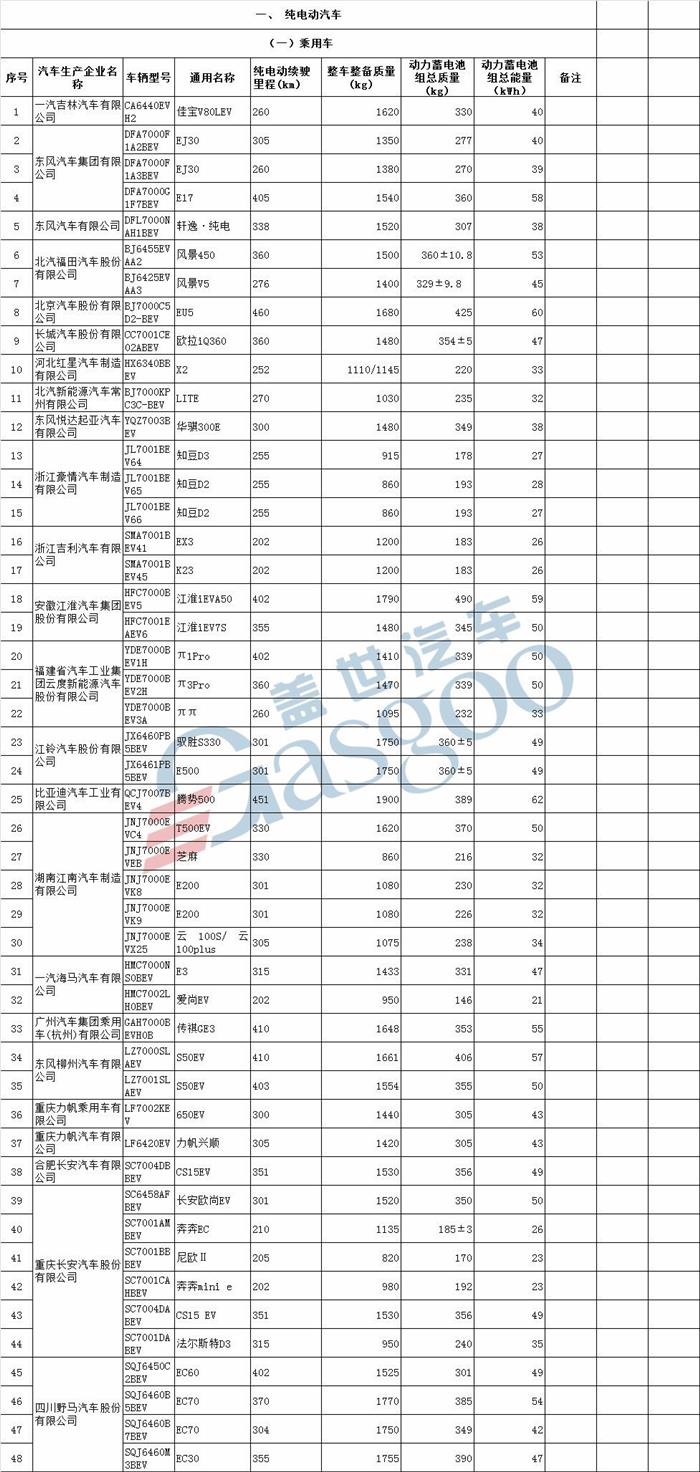 北汽新能源LITE、云度ππ等580款车型入选第18批免购置税新能源车型目录